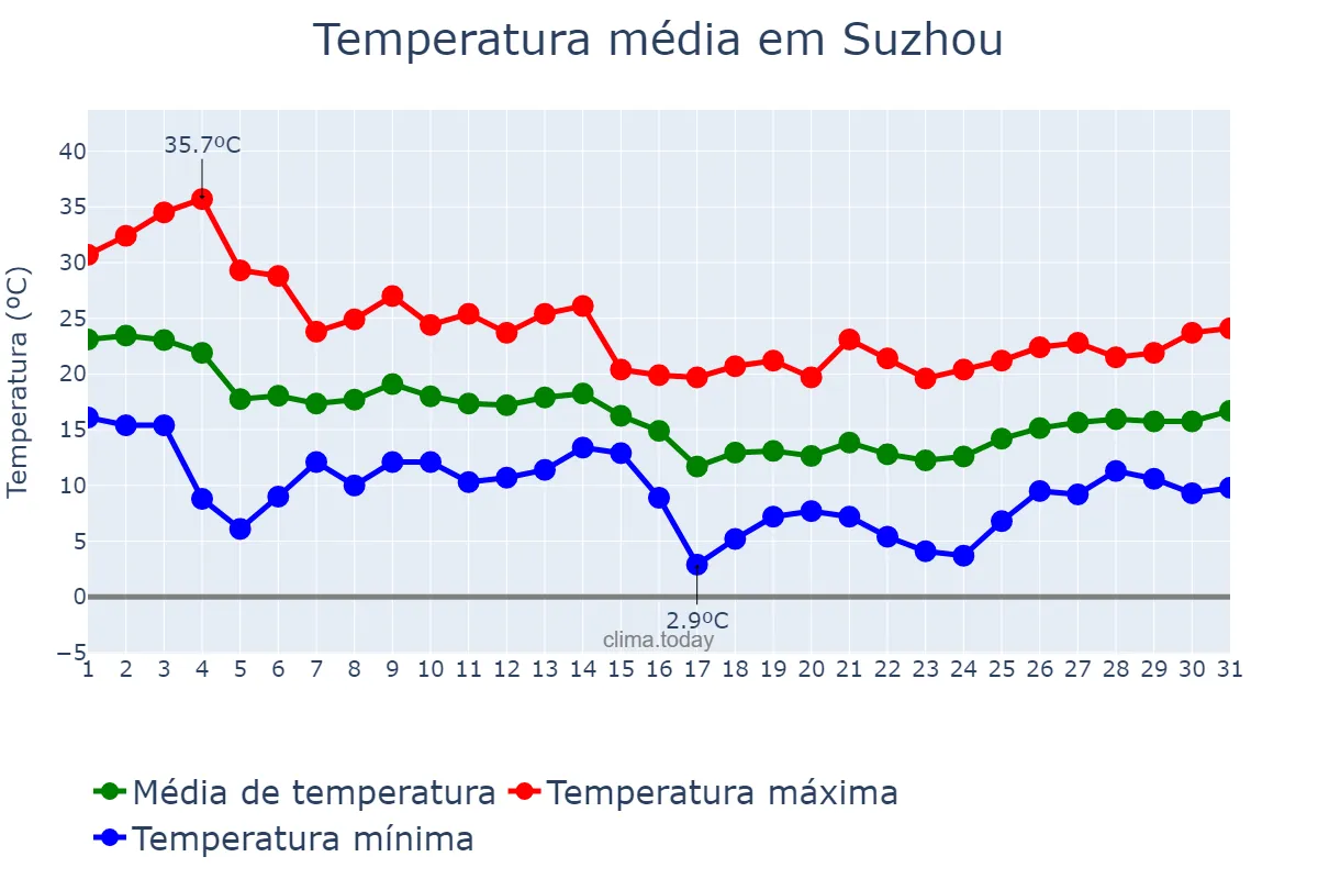 Temperatura em outubro em Suzhou, Jiangsu, CN