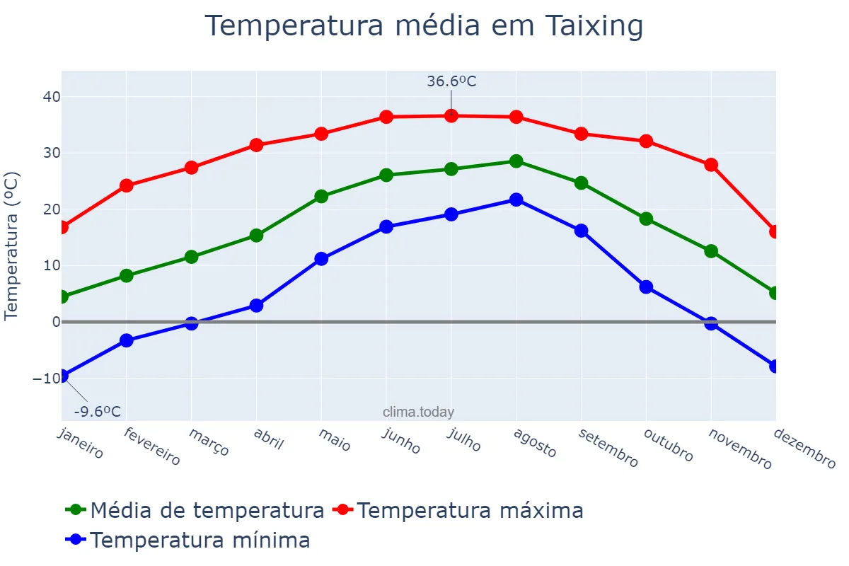 Temperatura anual em Taixing, Jiangsu, CN