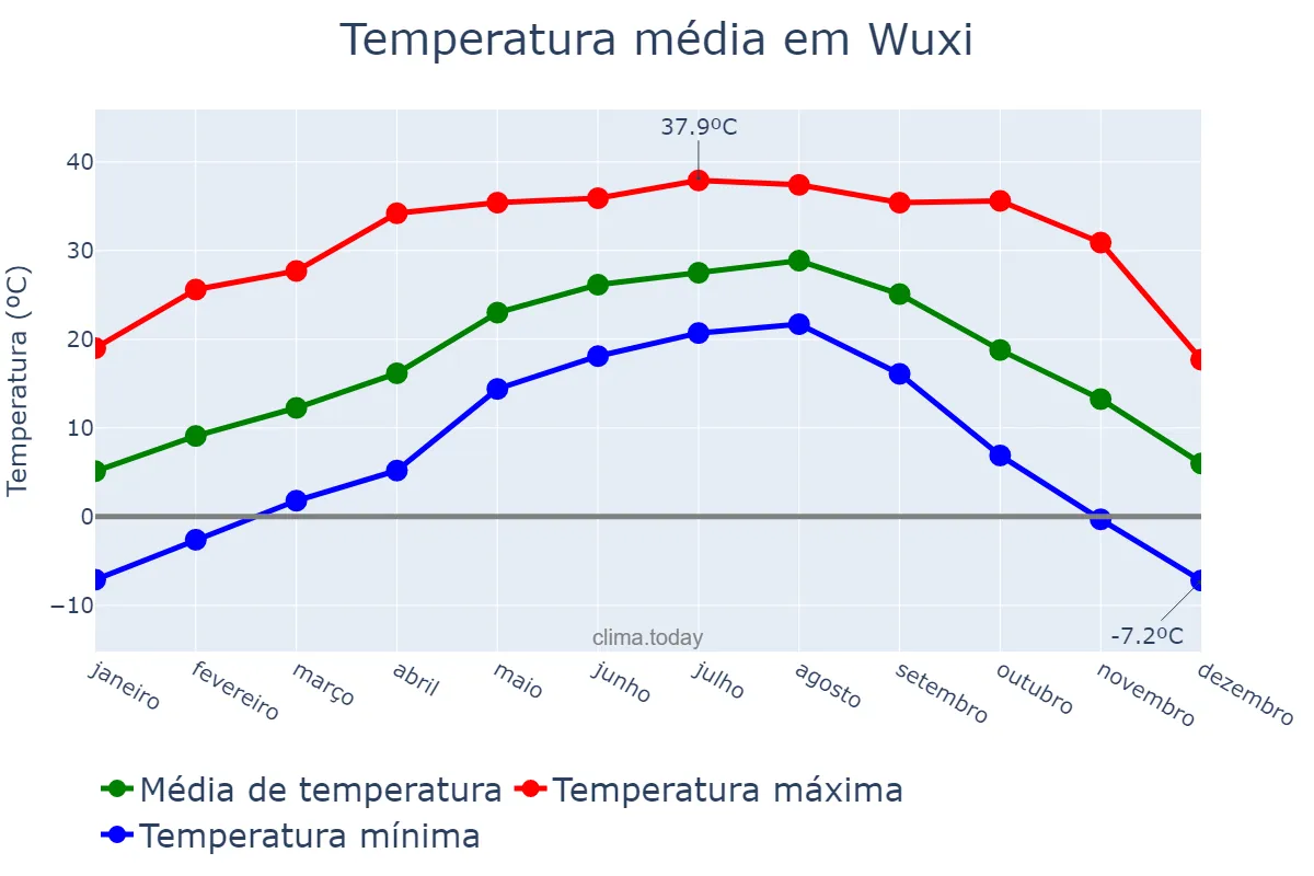 Temperatura anual em Wuxi, Jiangsu, CN