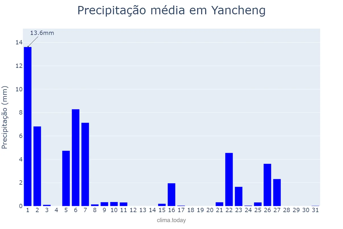 Precipitação em janeiro em Yancheng, Jiangsu, CN