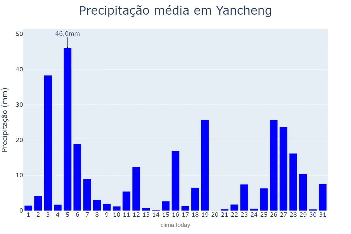 Precipitação em julho em Yancheng, Jiangsu, CN