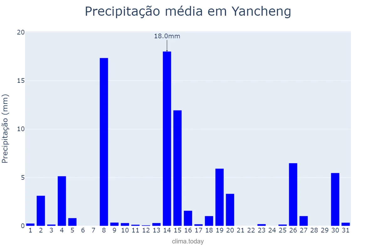 Precipitação em maio em Yancheng, Jiangsu, CN