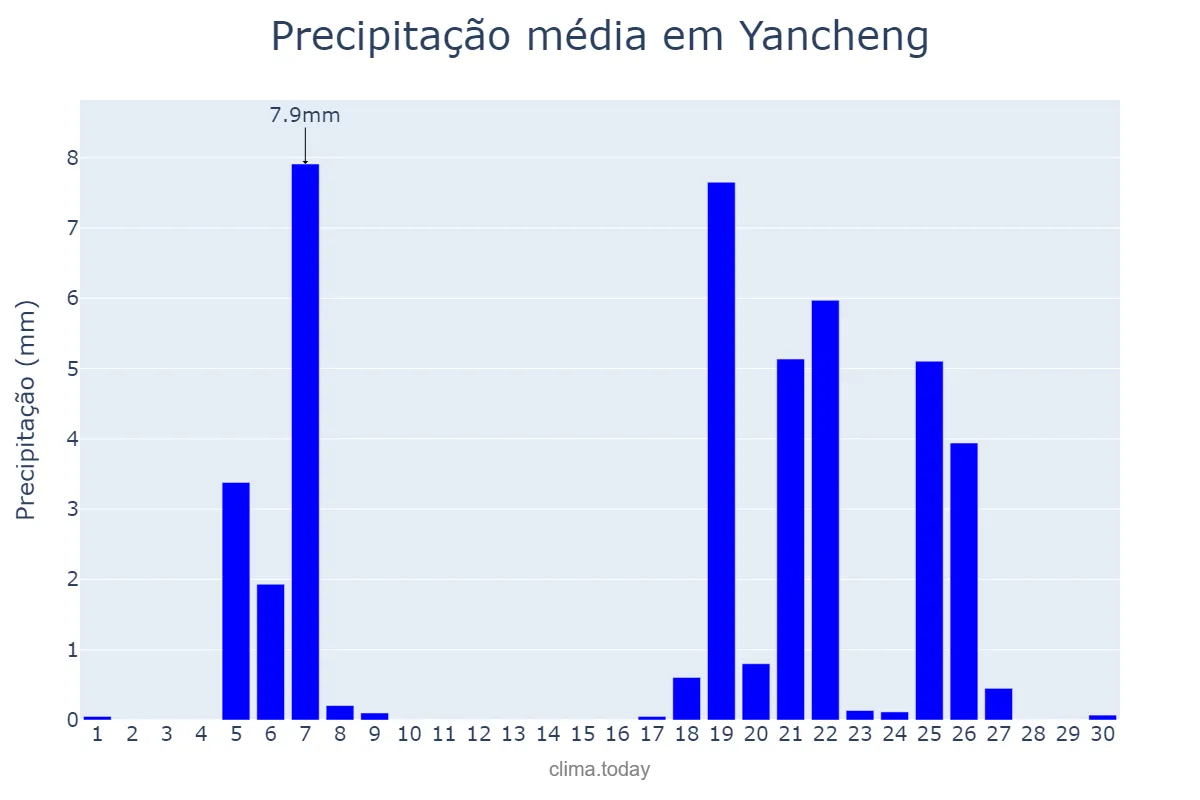 Precipitação em novembro em Yancheng, Jiangsu, CN