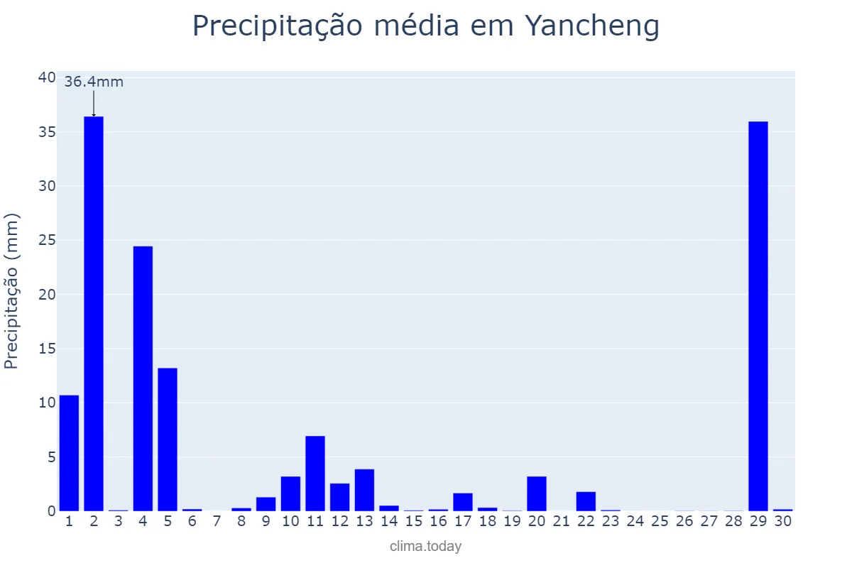 Precipitação em setembro em Yancheng, Jiangsu, CN