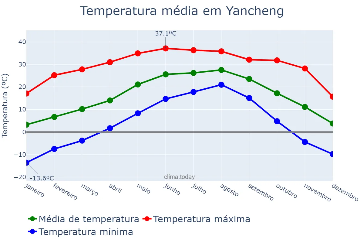 Temperatura anual em Yancheng, Jiangsu, CN