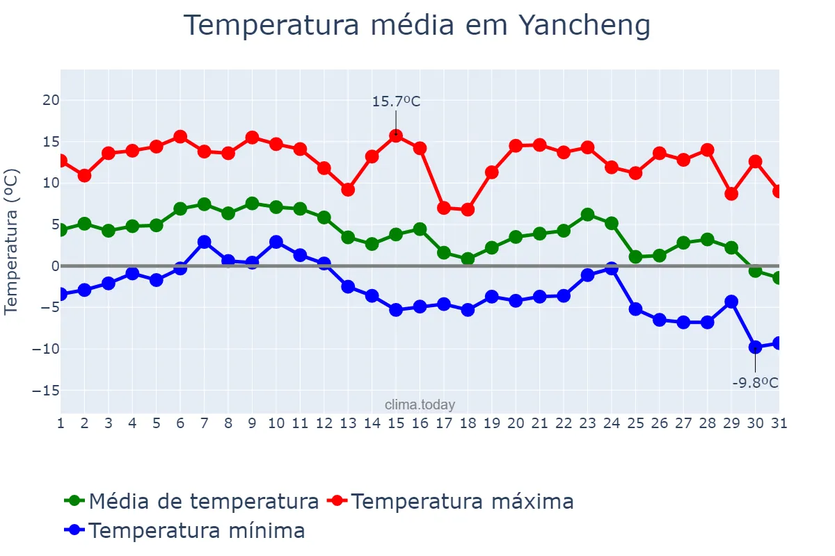 Temperatura em dezembro em Yancheng, Jiangsu, CN