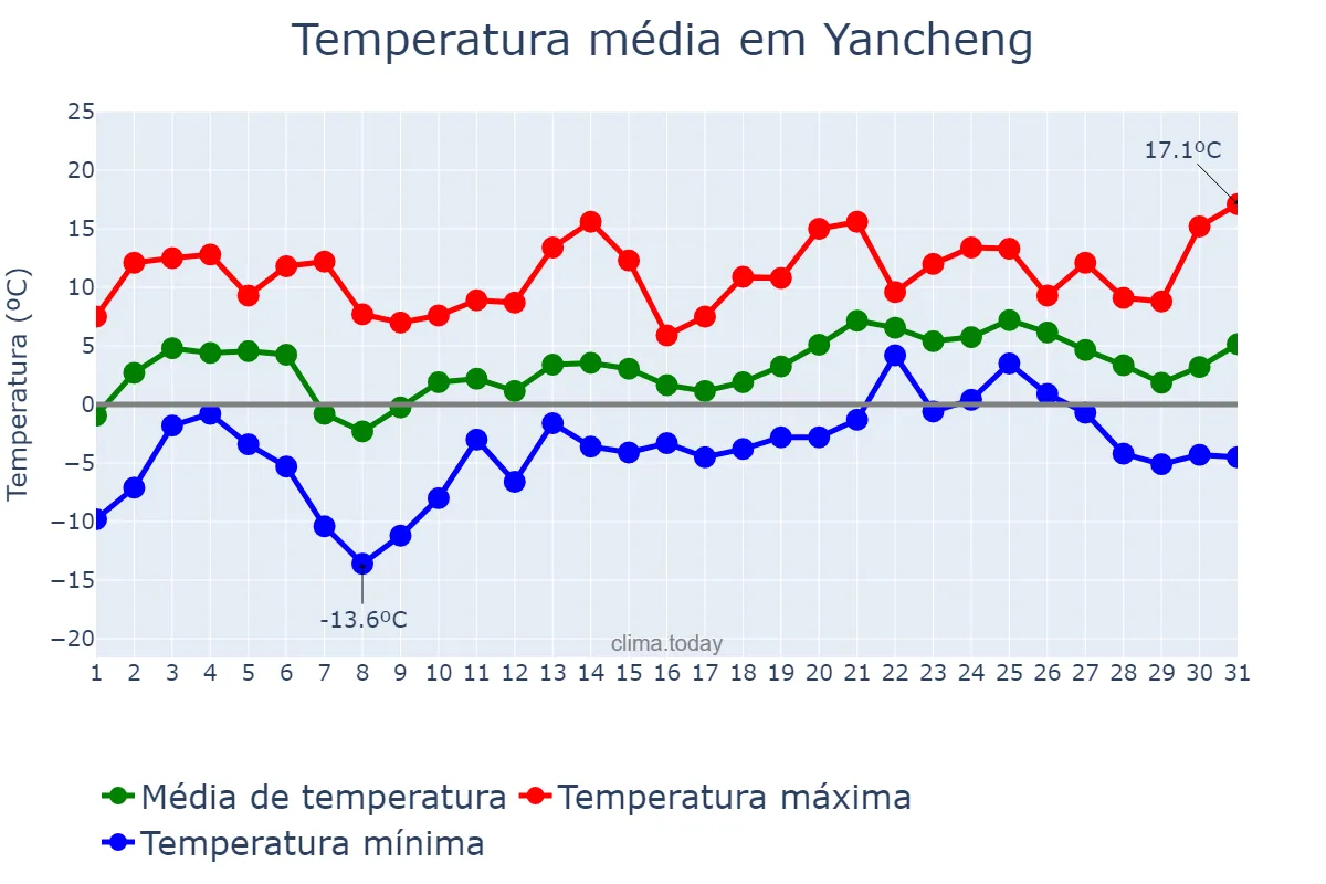 Temperatura em janeiro em Yancheng, Jiangsu, CN