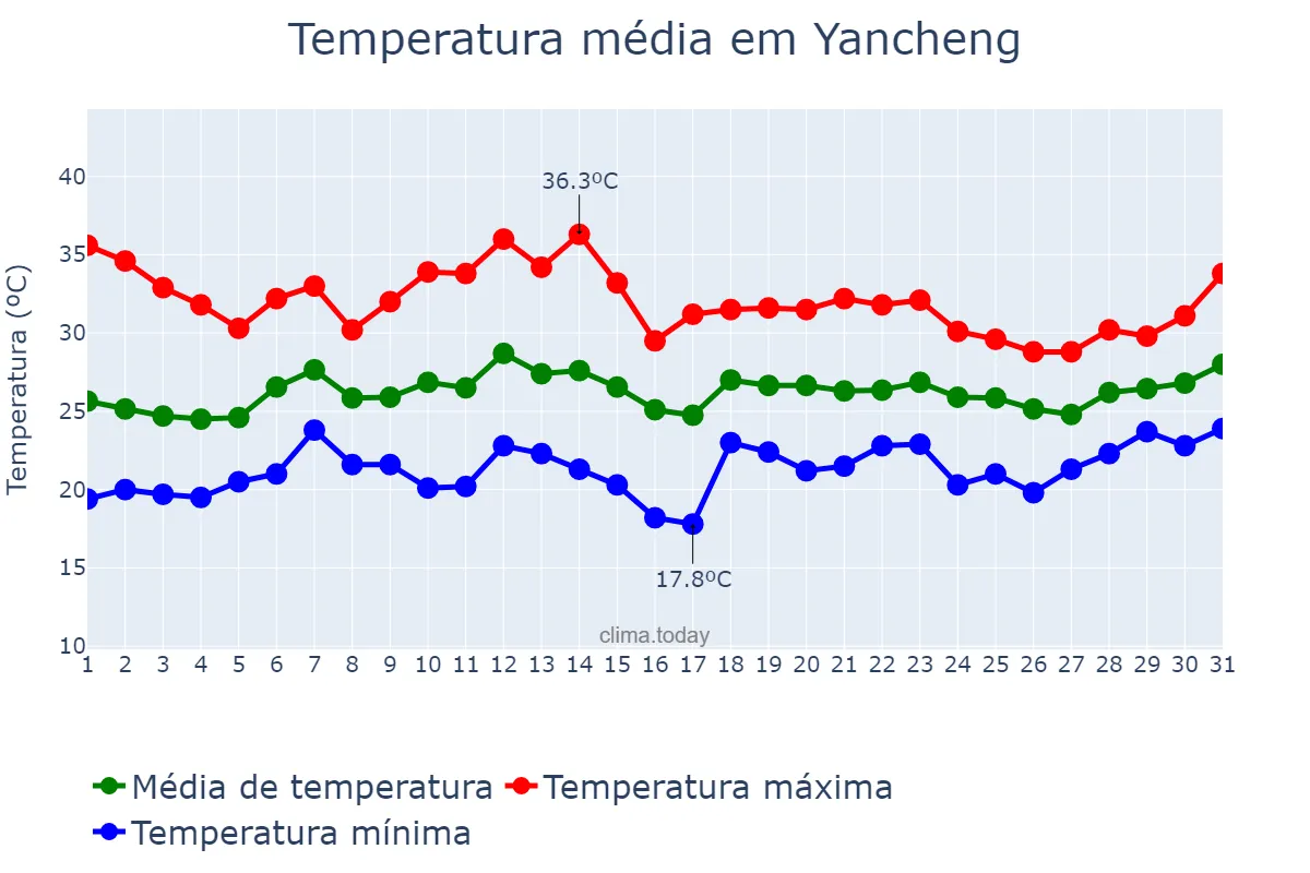 Temperatura em julho em Yancheng, Jiangsu, CN