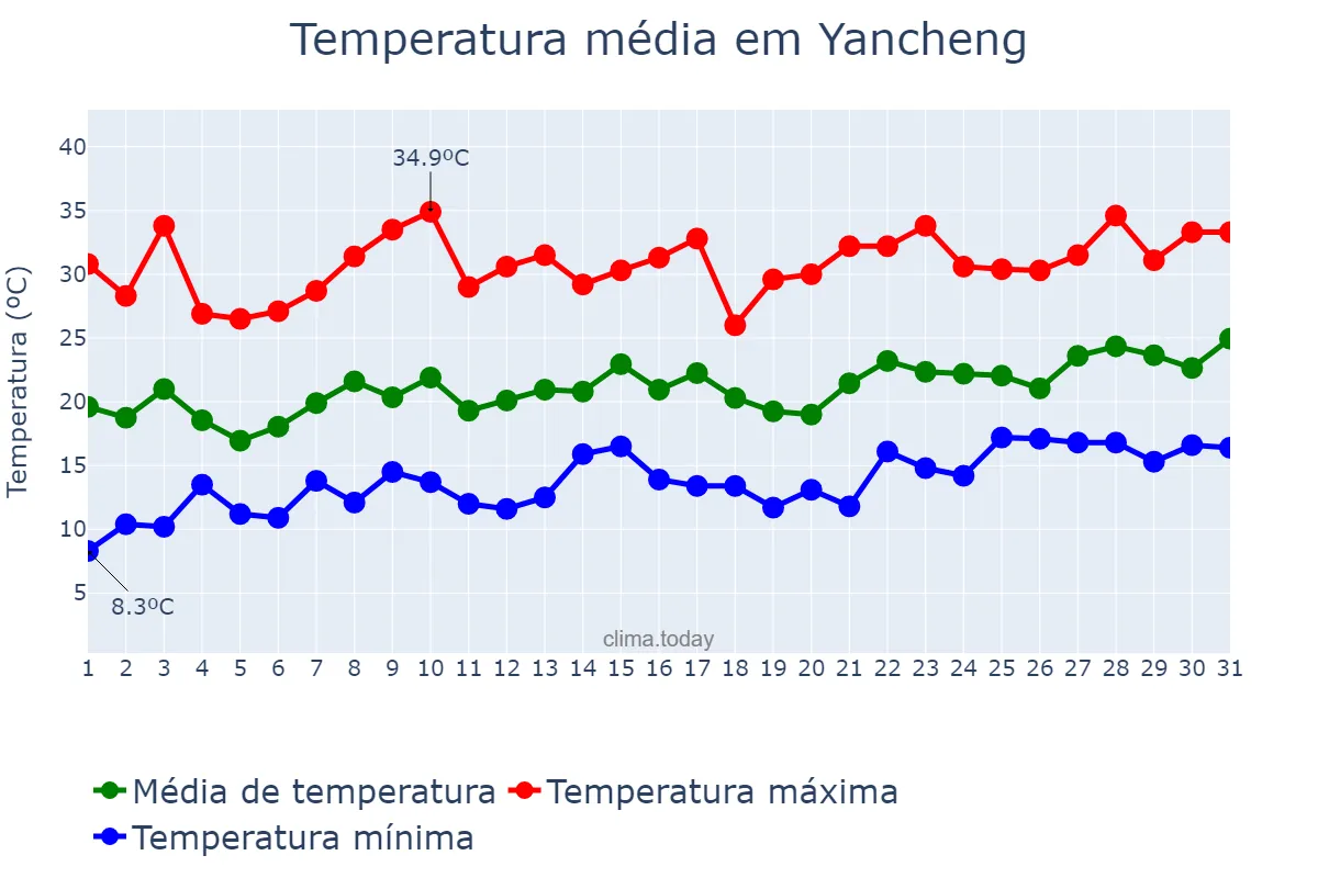 Temperatura em maio em Yancheng, Jiangsu, CN