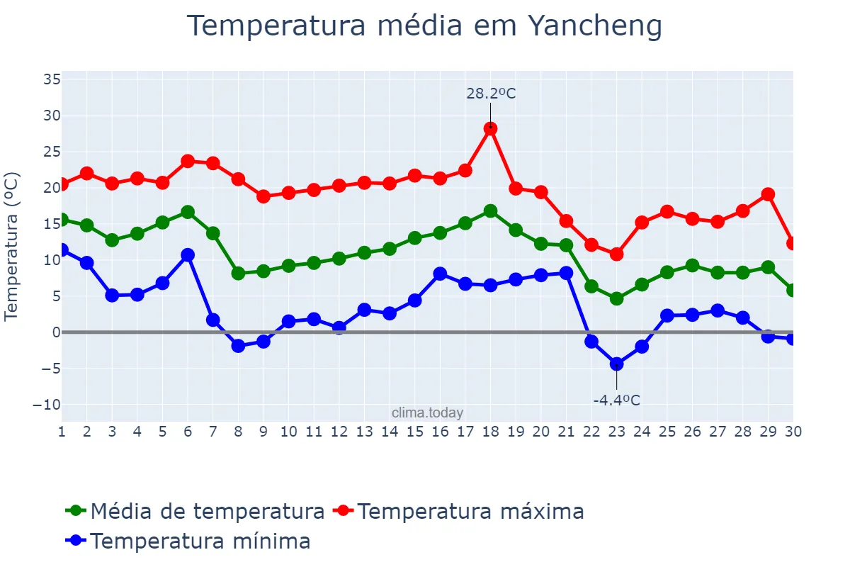 Temperatura em novembro em Yancheng, Jiangsu, CN