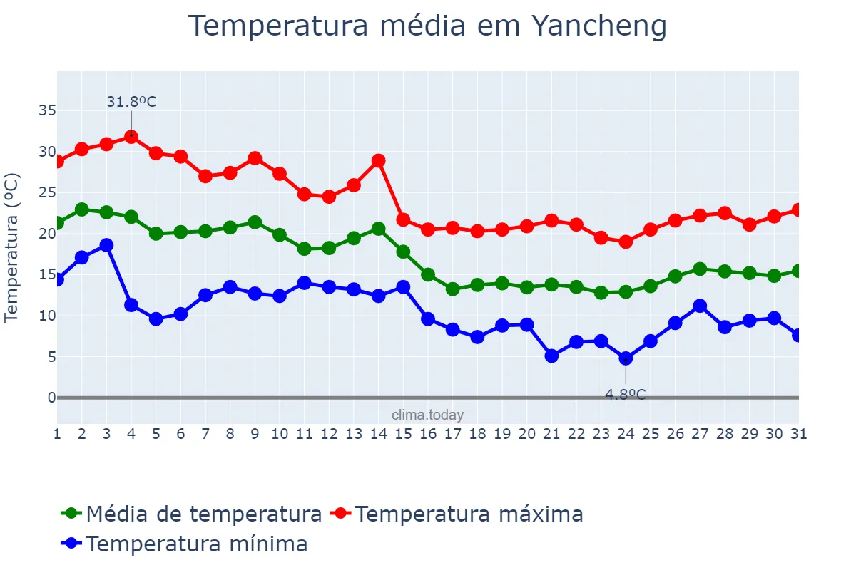 Temperatura em outubro em Yancheng, Jiangsu, CN