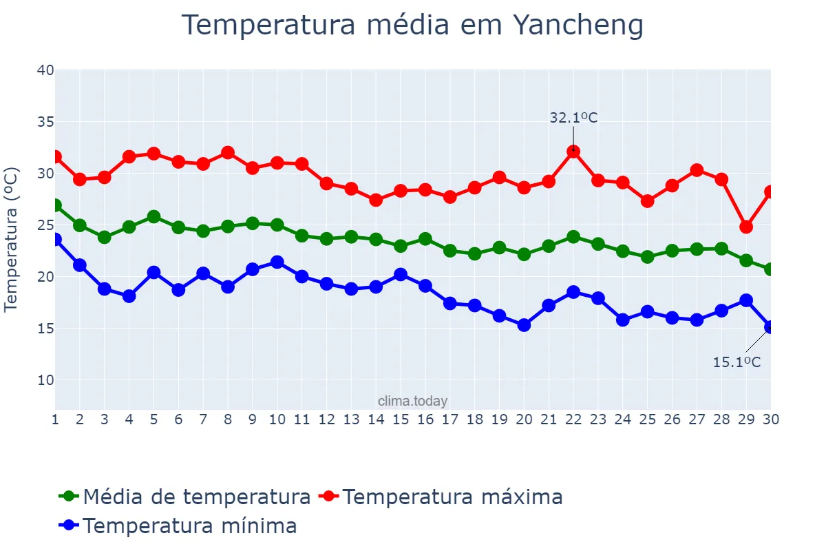 Temperatura em setembro em Yancheng, Jiangsu, CN