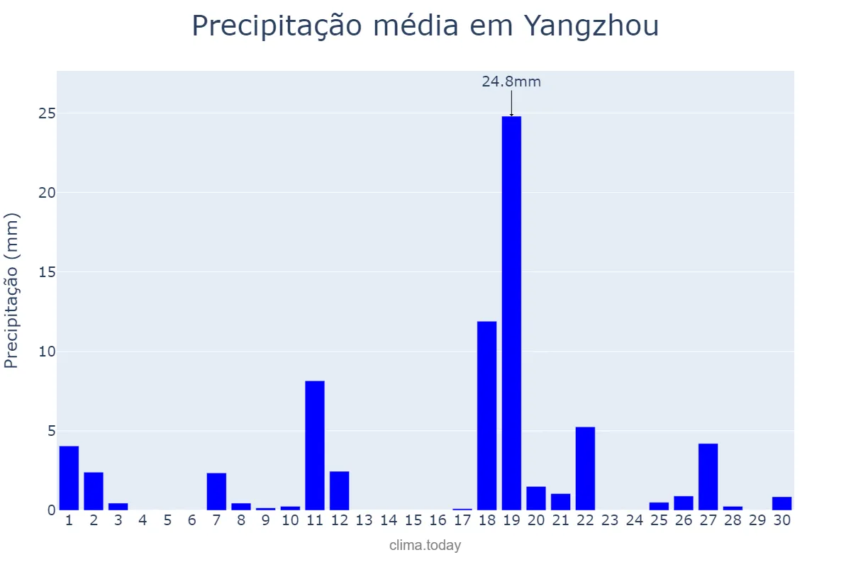 Precipitação em abril em Yangzhou, Jiangsu, CN