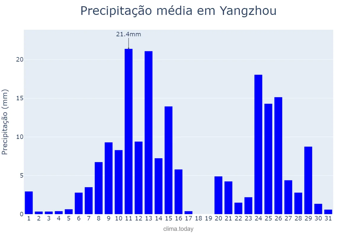 Precipitação em agosto em Yangzhou, Jiangsu, CN