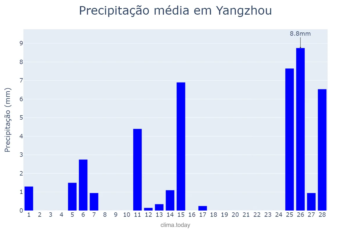 Precipitação em fevereiro em Yangzhou, Jiangsu, CN