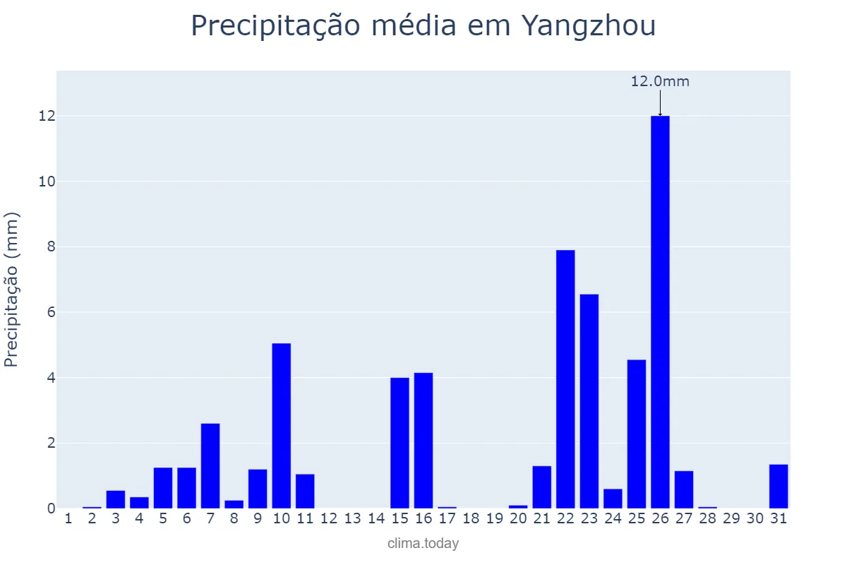 Precipitação em janeiro em Yangzhou, Jiangsu, CN