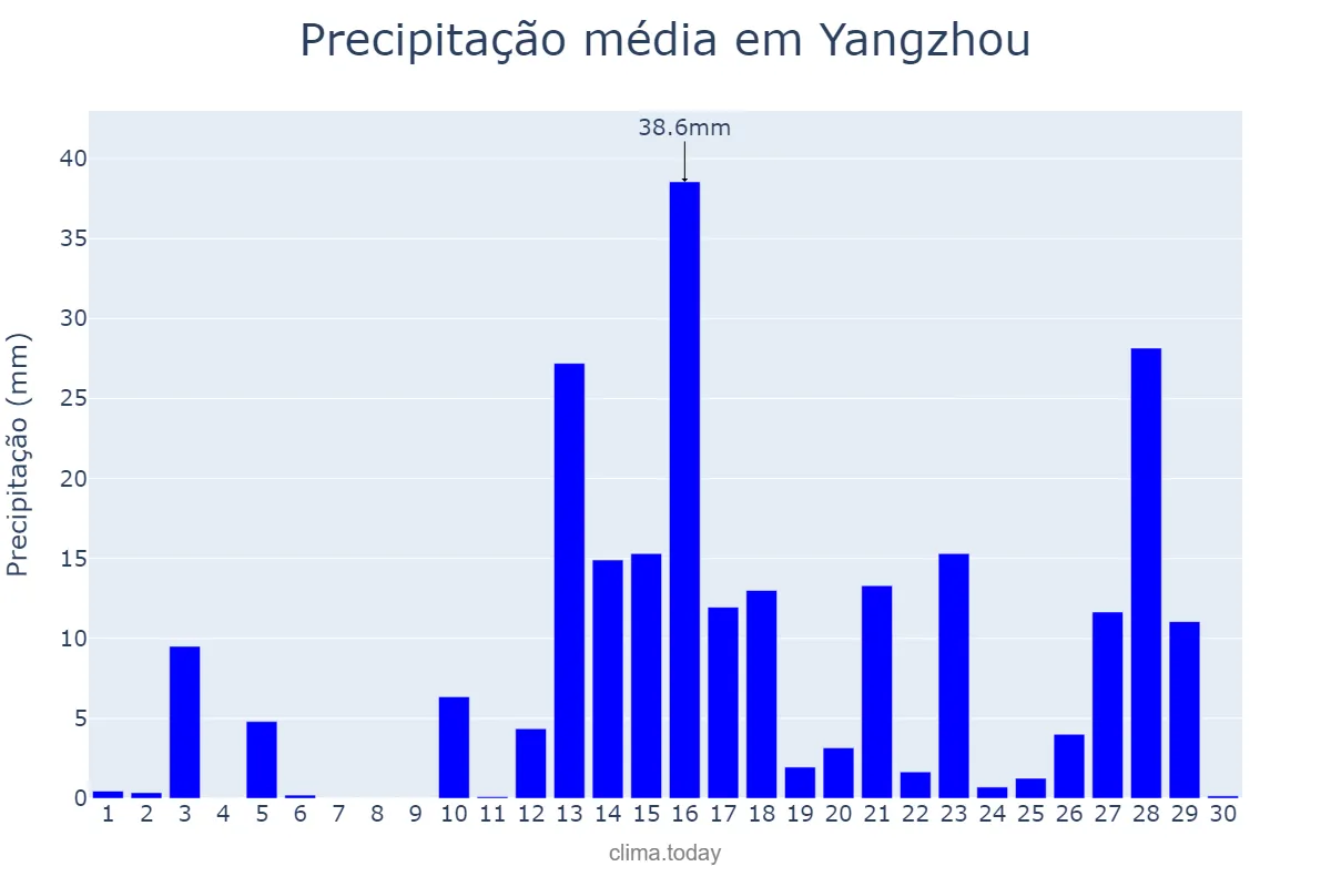 Precipitação em junho em Yangzhou, Jiangsu, CN