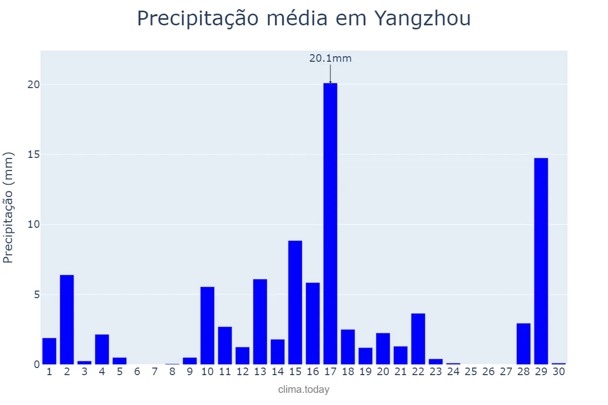 Precipitação em setembro em Yangzhou, Jiangsu, CN
