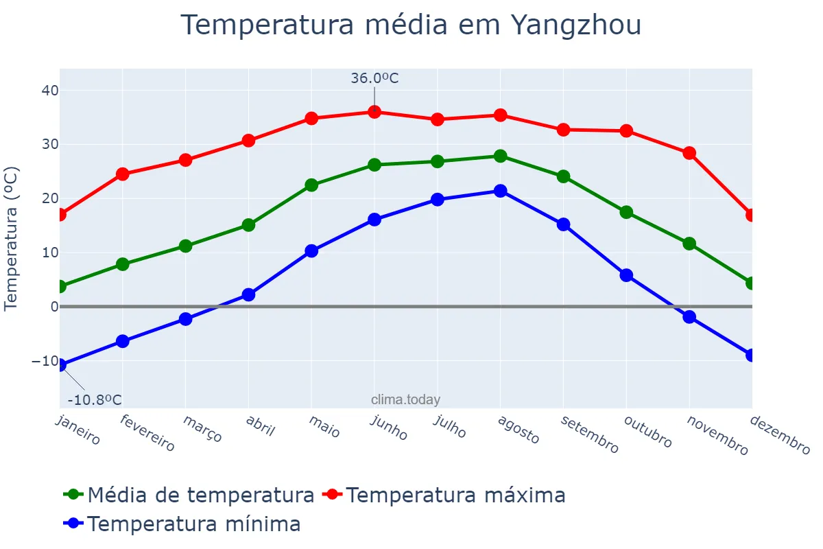Temperatura anual em Yangzhou, Jiangsu, CN
