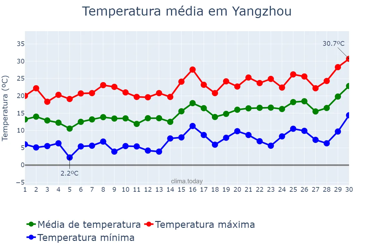 Temperatura em abril em Yangzhou, Jiangsu, CN