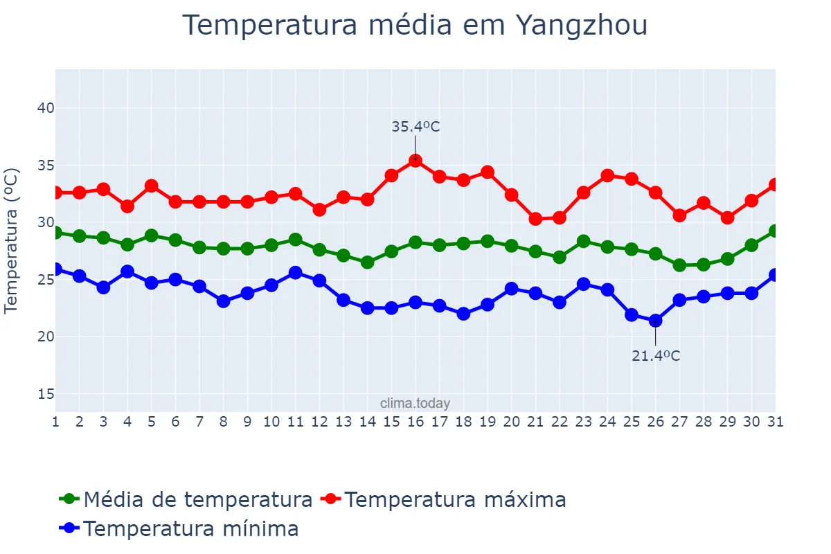 Temperatura em agosto em Yangzhou, Jiangsu, CN