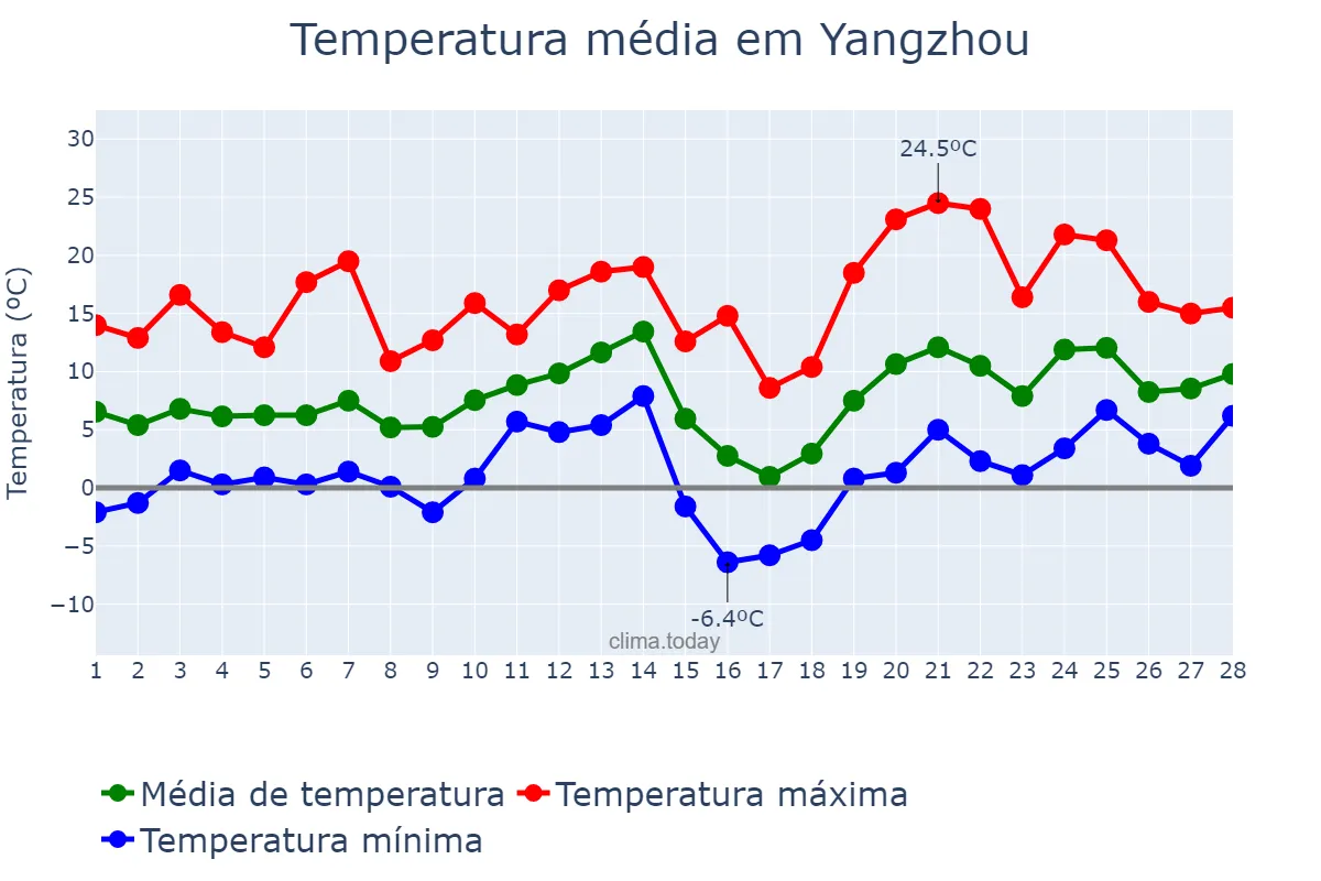 Temperatura em fevereiro em Yangzhou, Jiangsu, CN