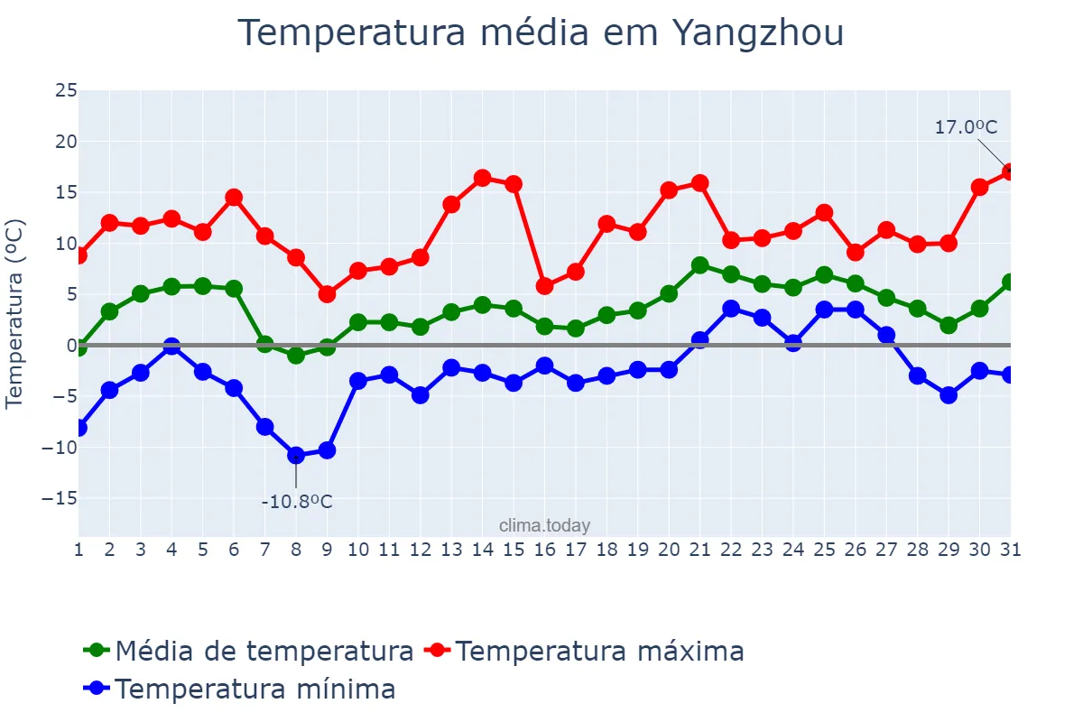 Temperatura em janeiro em Yangzhou, Jiangsu, CN