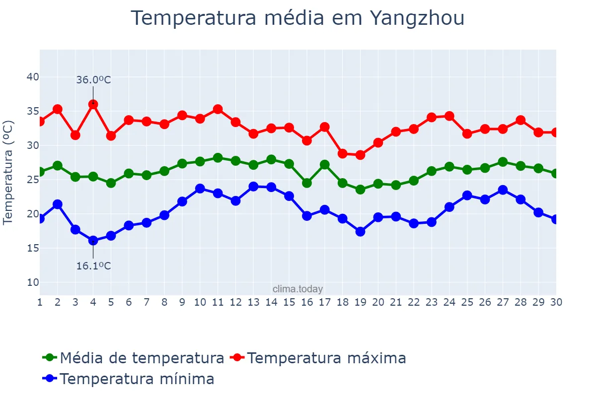 Temperatura em junho em Yangzhou, Jiangsu, CN