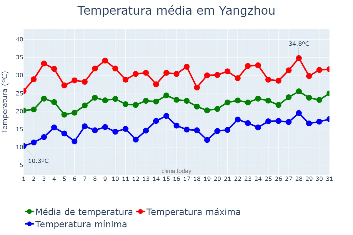 Temperatura em maio em Yangzhou, Jiangsu, CN