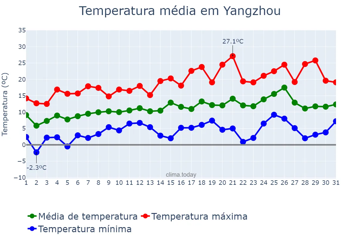Temperatura em marco em Yangzhou, Jiangsu, CN