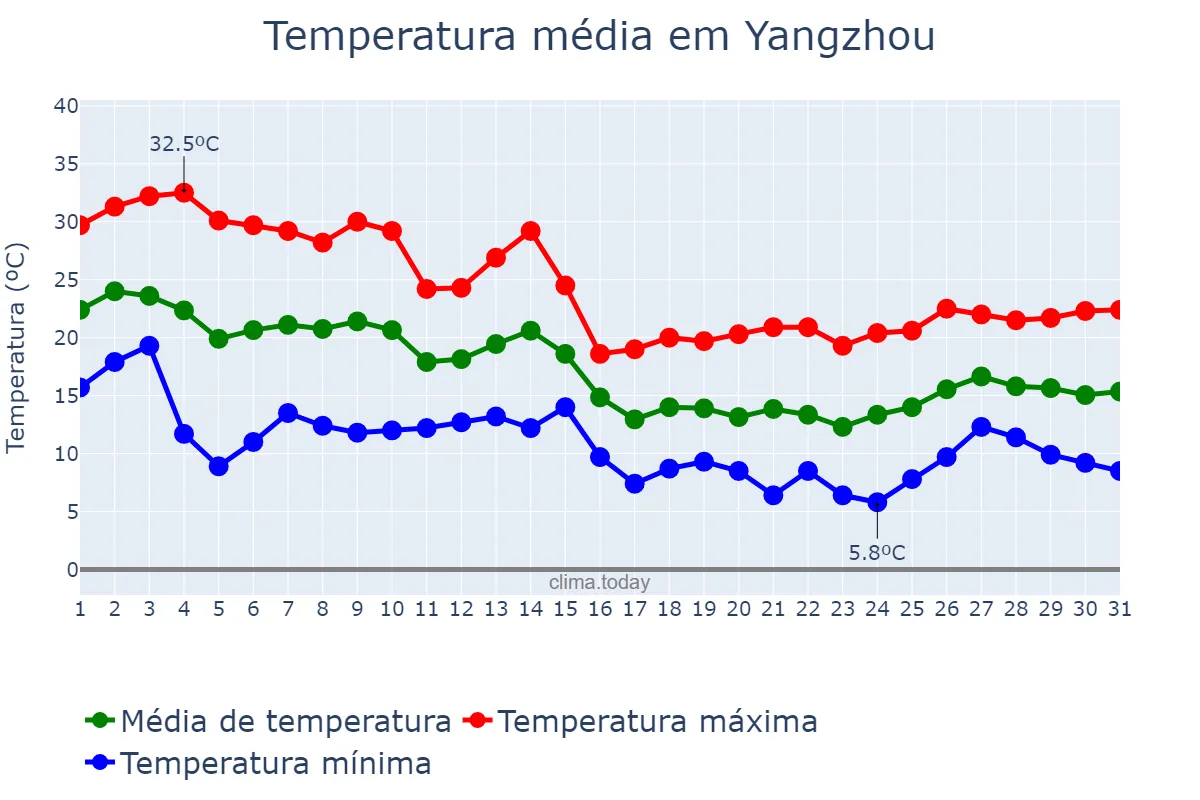 Temperatura em outubro em Yangzhou, Jiangsu, CN