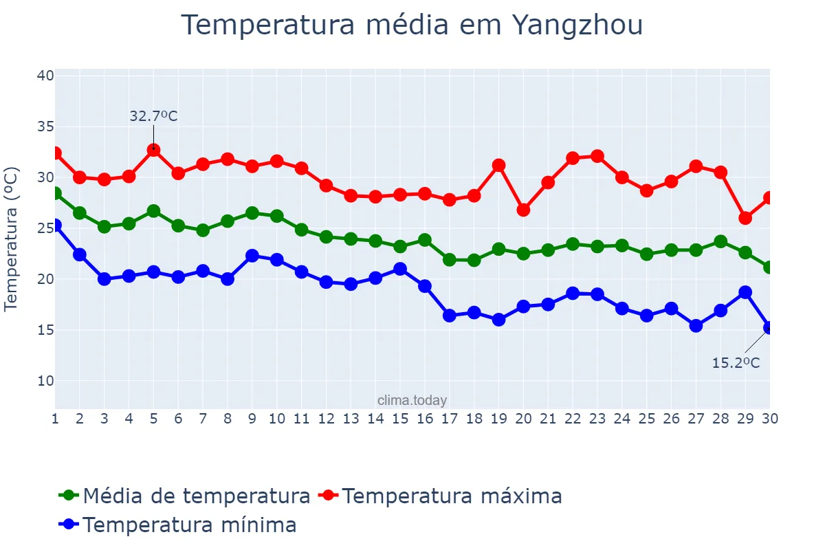 Temperatura em setembro em Yangzhou, Jiangsu, CN