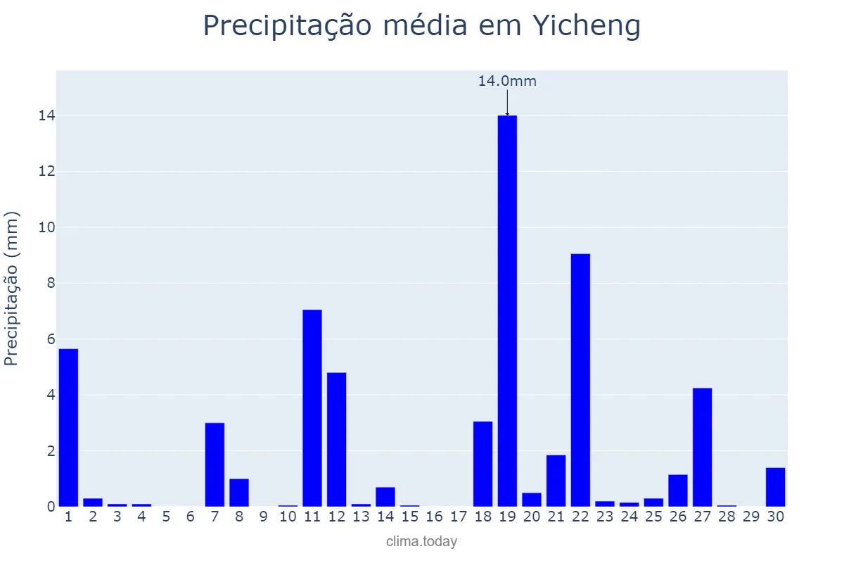 Precipitação em abril em Yicheng, Jiangsu, CN