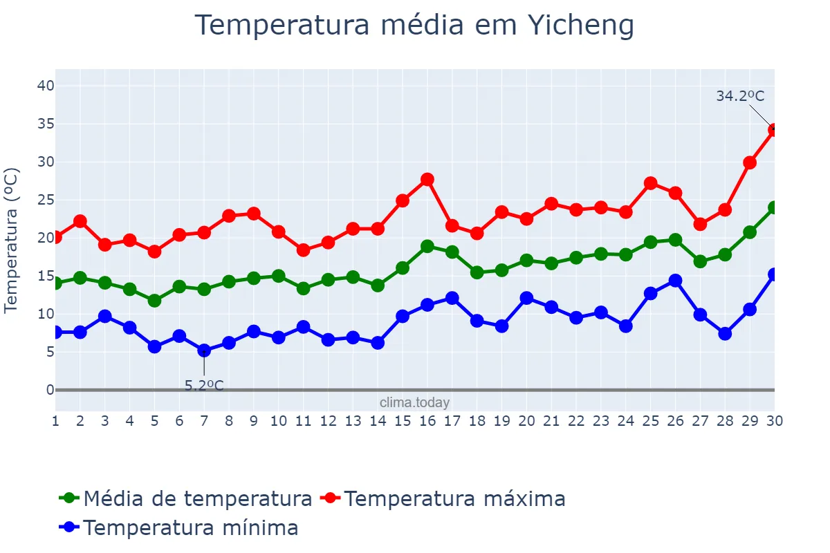 Temperatura em abril em Yicheng, Jiangsu, CN