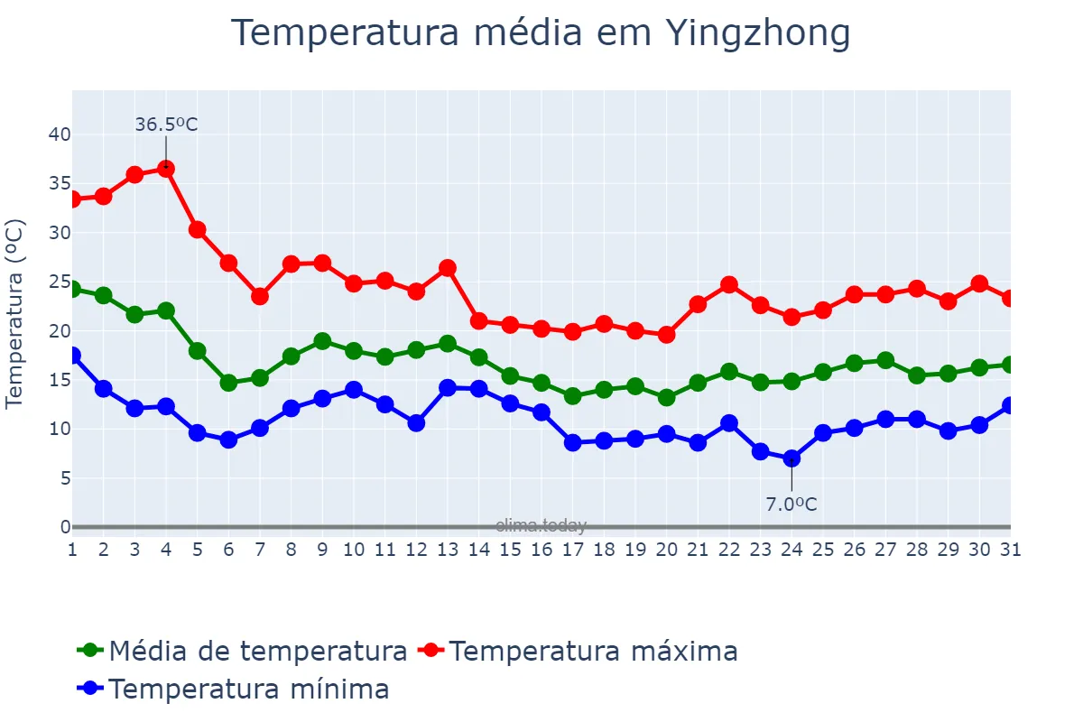 Temperatura em outubro em Yingzhong, Jiangsu, CN