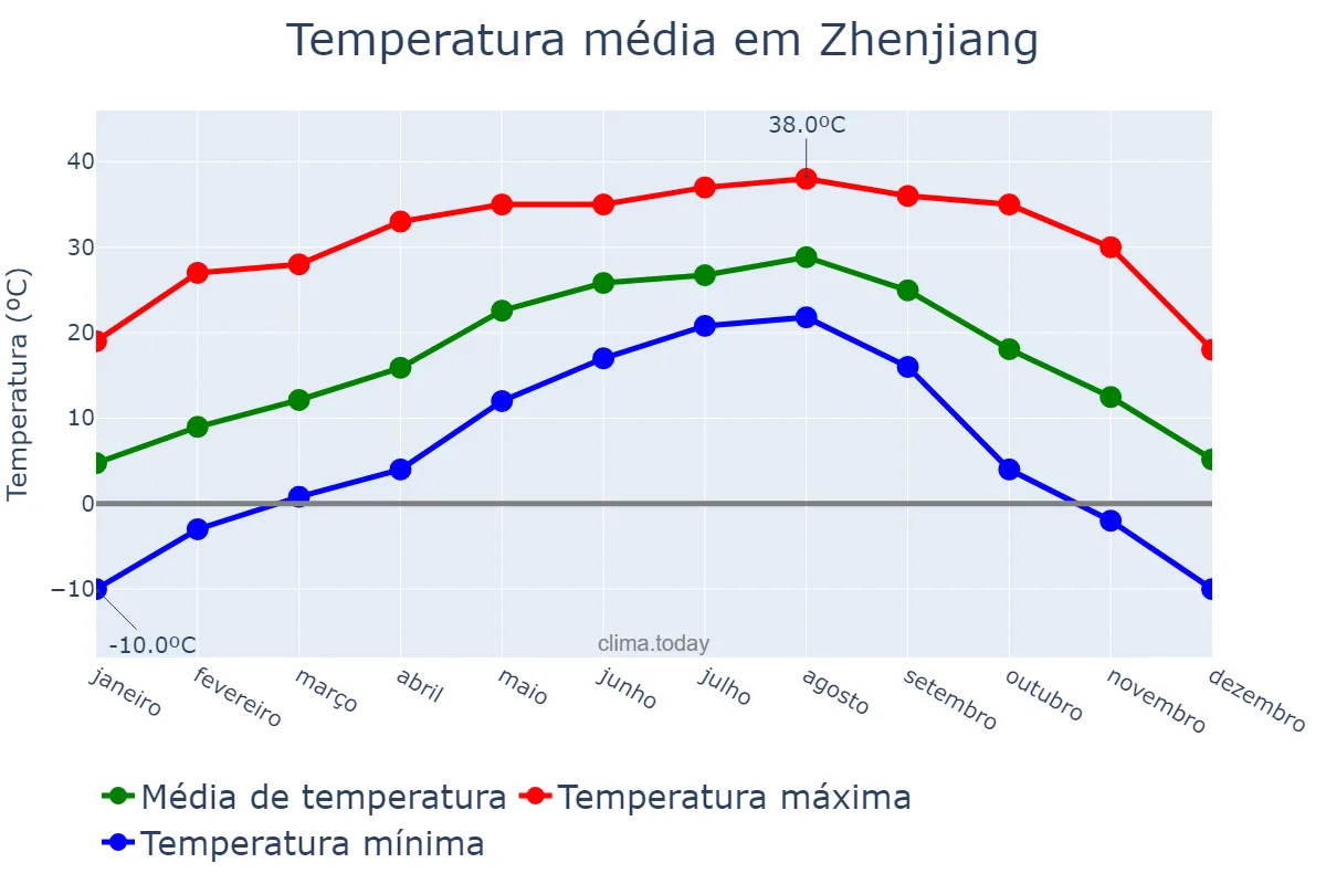 Temperatura anual em Zhenjiang, Jiangsu, CN