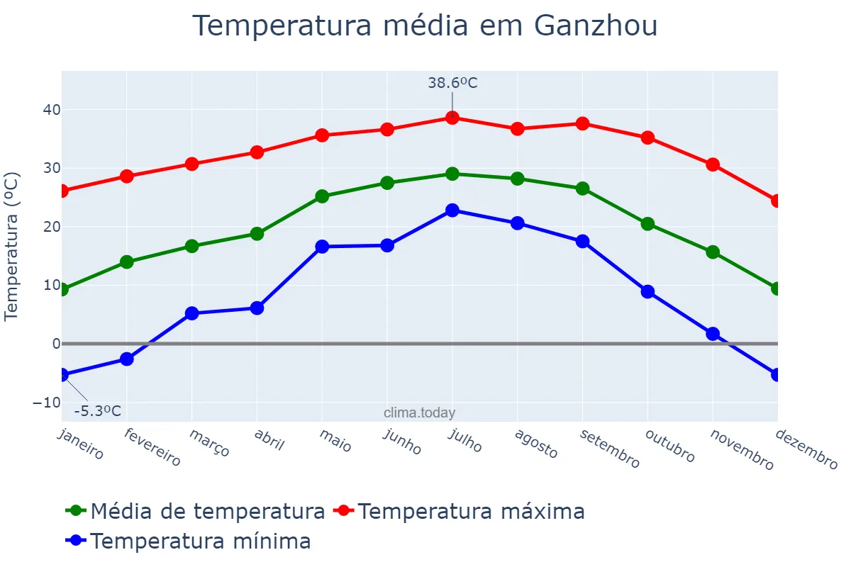 Temperatura anual em Ganzhou, Jiangxi, CN
