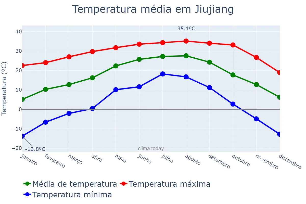 Temperatura anual em Jiujiang, Jiangxi, CN