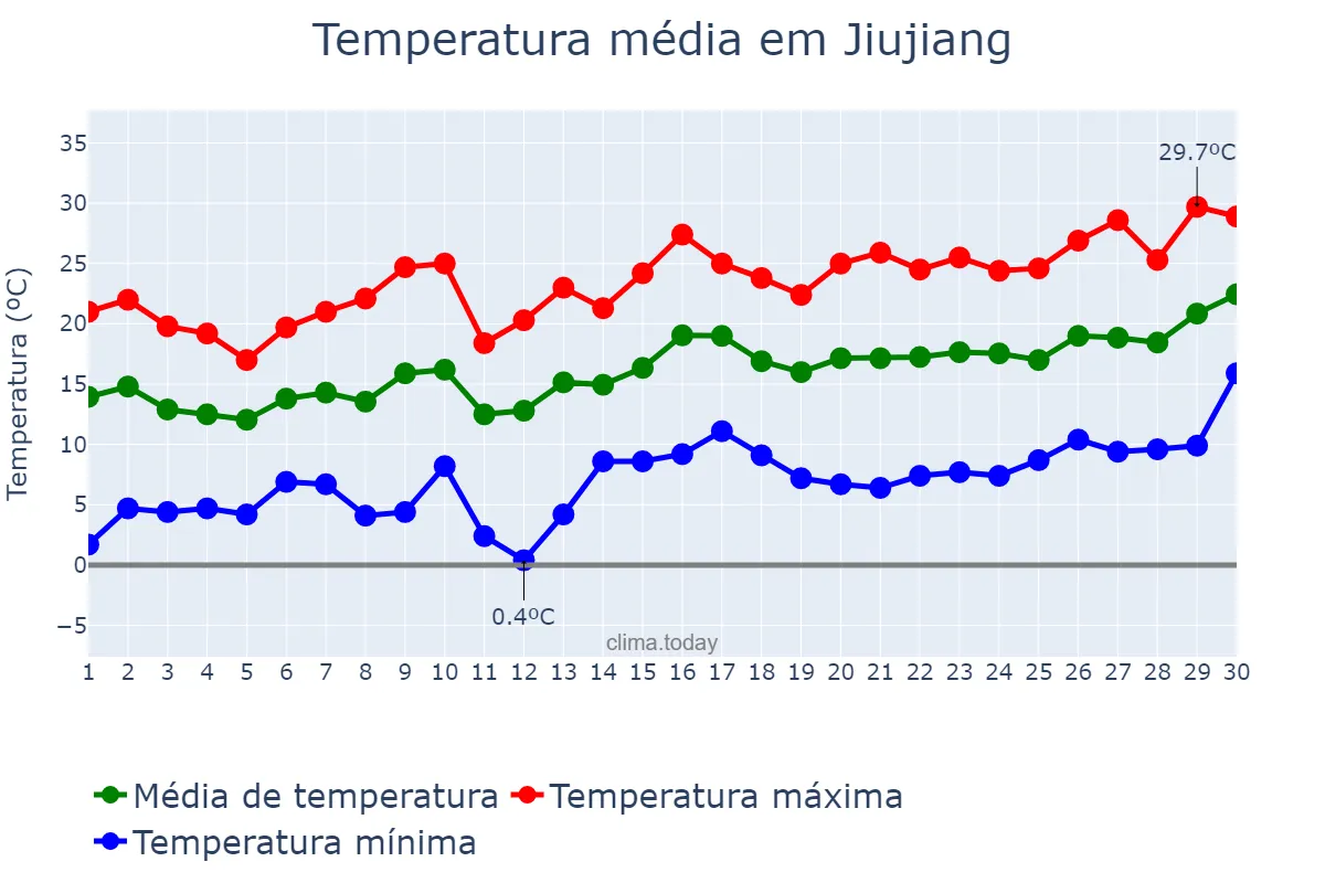 Temperatura em abril em Jiujiang, Jiangxi, CN
