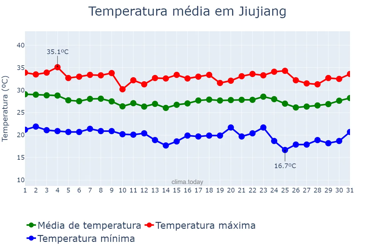 Temperatura em agosto em Jiujiang, Jiangxi, CN