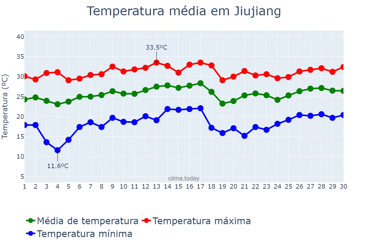Temperatura em junho em Jiujiang, Jiangxi, CN