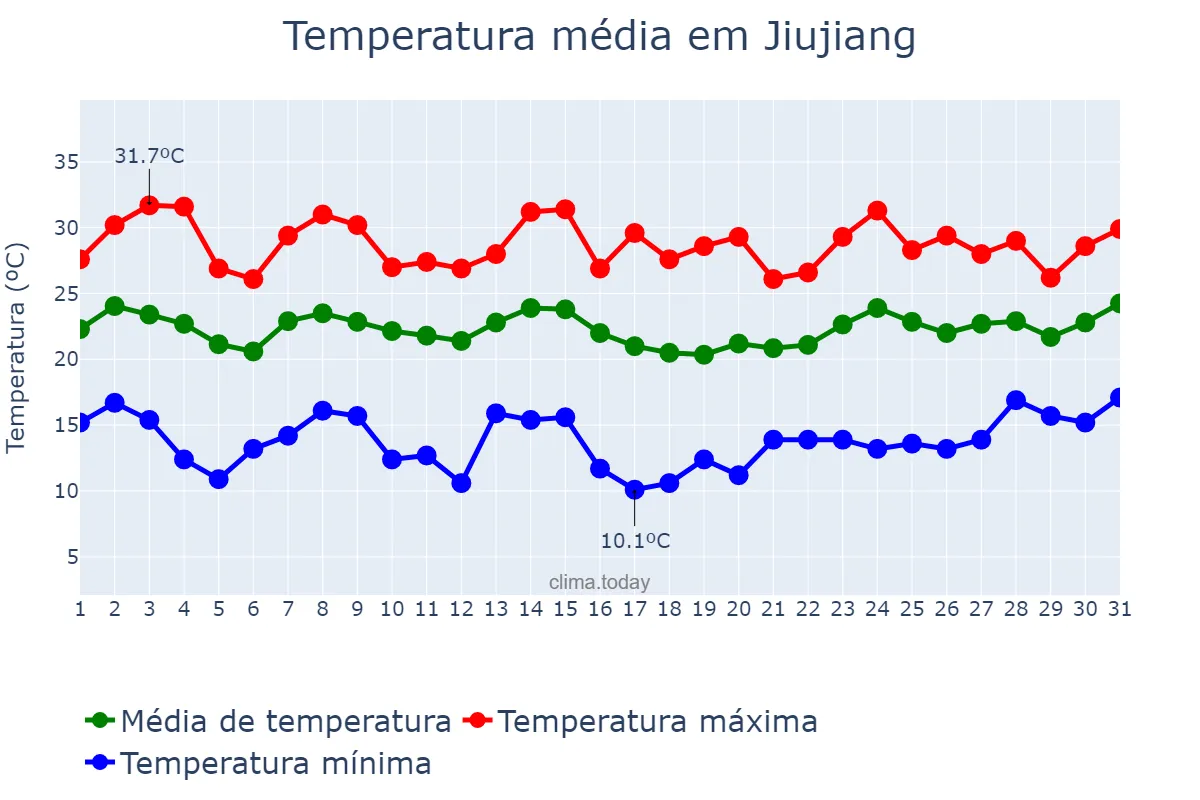 Temperatura em maio em Jiujiang, Jiangxi, CN