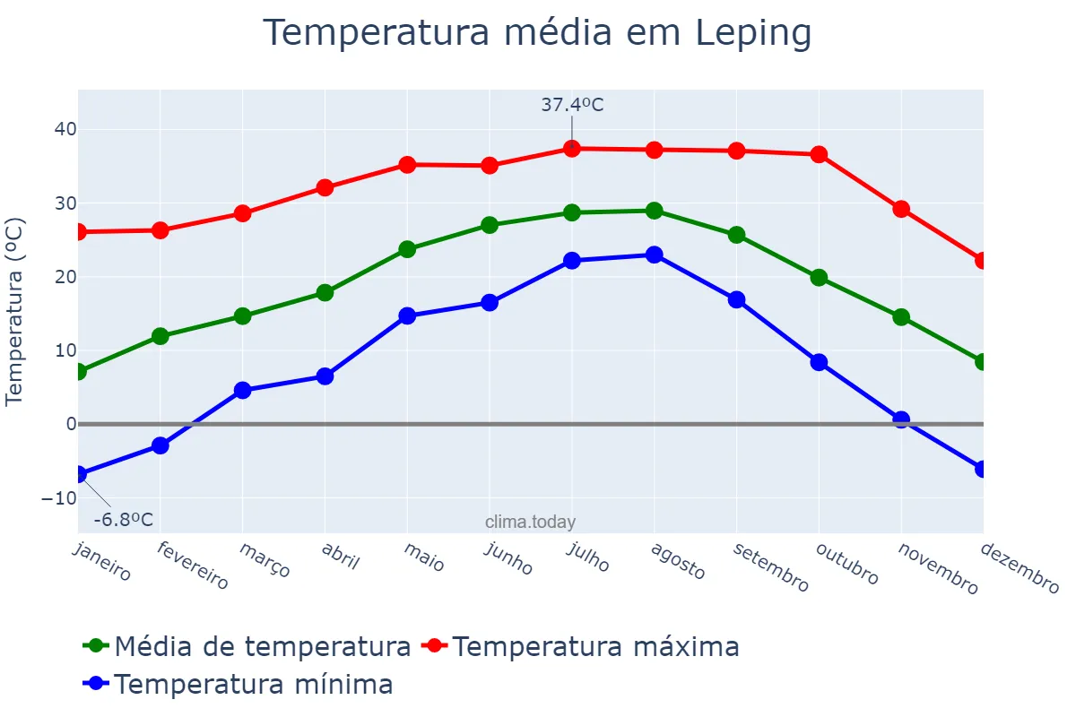 Temperatura anual em Leping, Jiangxi, CN