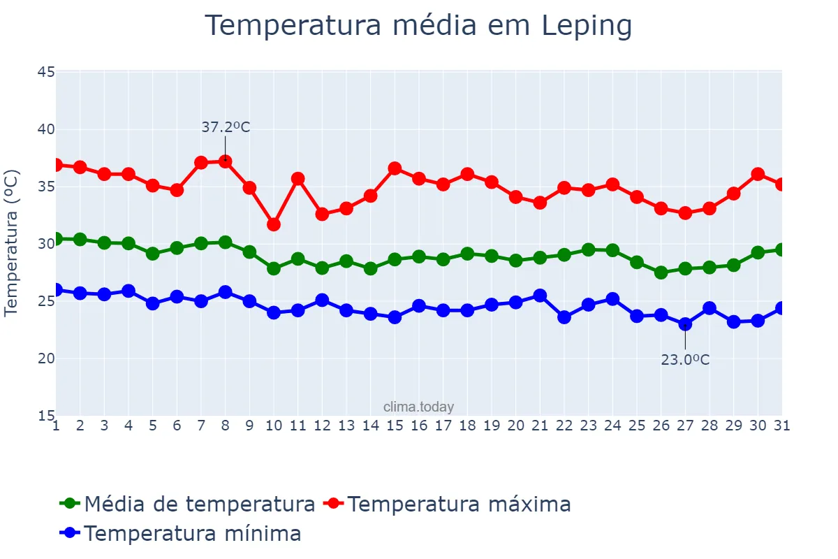 Temperatura em agosto em Leping, Jiangxi, CN