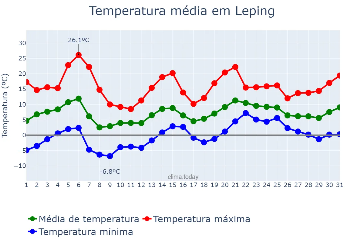 Temperatura em janeiro em Leping, Jiangxi, CN