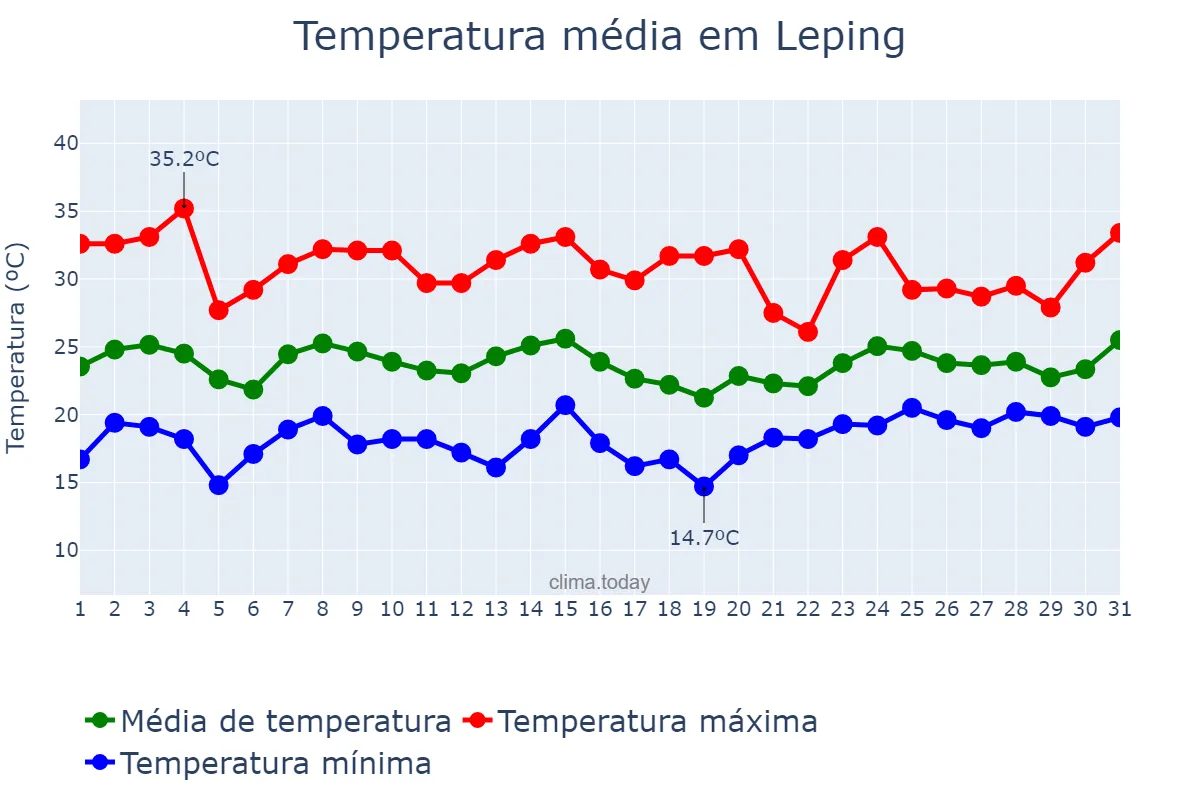 Temperatura em maio em Leping, Jiangxi, CN