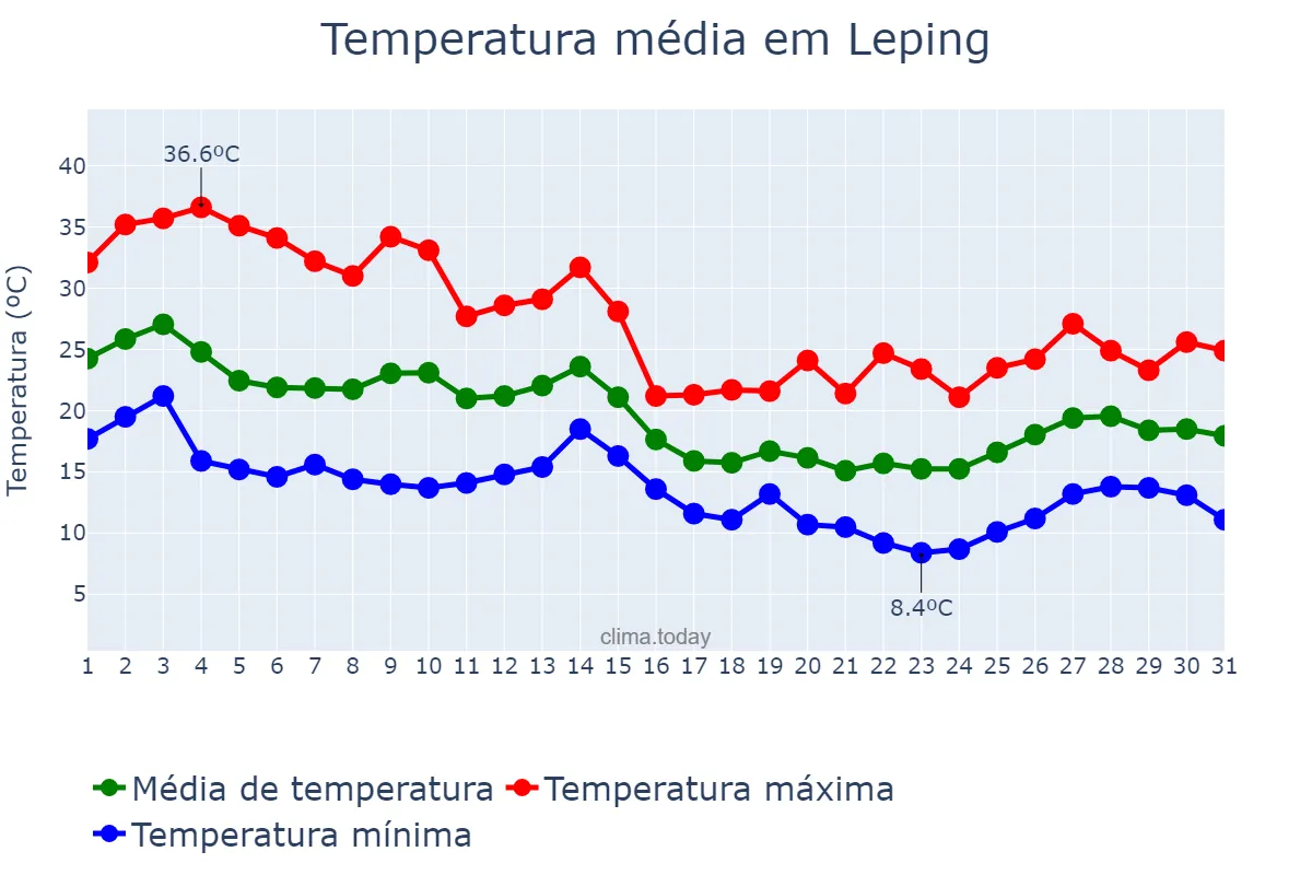 Temperatura em outubro em Leping, Jiangxi, CN