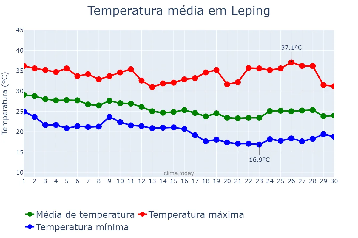 Temperatura em setembro em Leping, Jiangxi, CN
