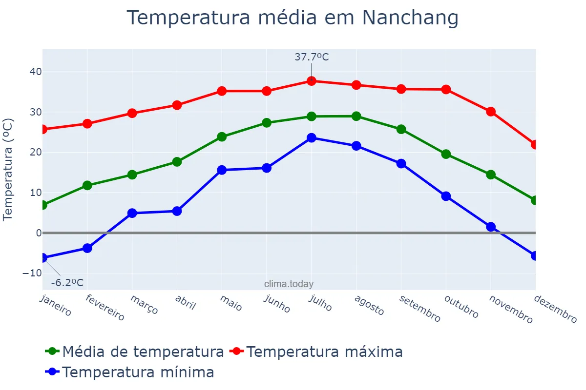 Temperatura anual em Nanchang, Jiangxi, CN