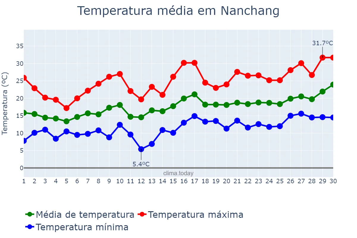 Temperatura em abril em Nanchang, Jiangxi, CN